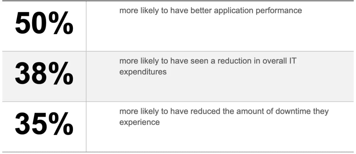 Businesses deploying hybrid cloud infrastructure